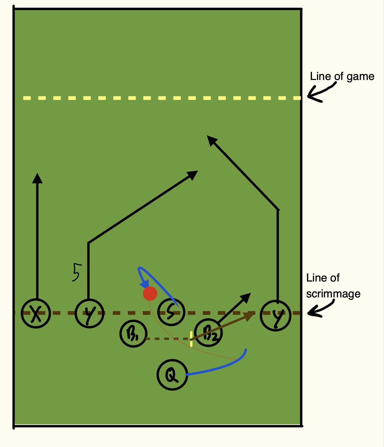 <p>5 and post/slant, line up left</p>