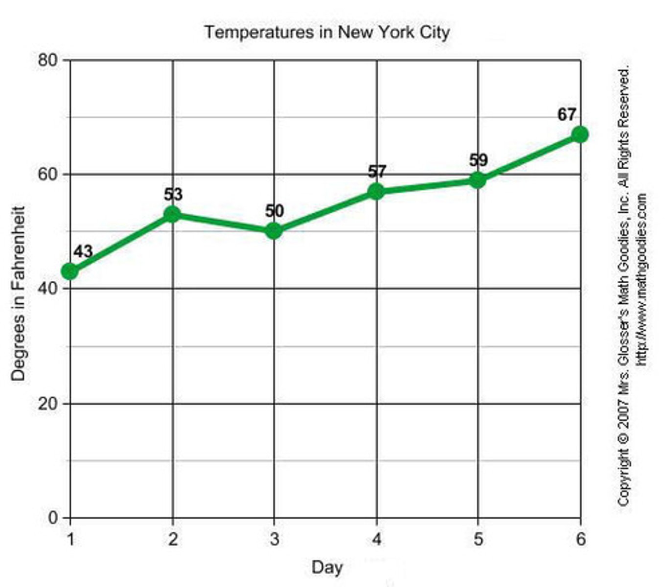 <p>- Are appropriate only when both the X- and Y-axes display ordered (not qualitative) variables</p><p>- Generally better than bar charts when comparing changes over time</p><p>- Shows trends over time</p><p>- Both axes are ordered variables</p><p>- Can be smooth or segmented</p><p>- Time-series data</p>