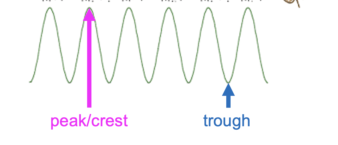 <p>peak/crest, trough</p>