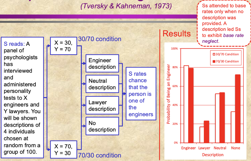 <p><span style="background-color: transparent;">People completely ignore the condition and make their judgments purely on the description they read</span></p>