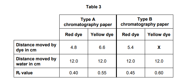 <p>2023: Explain why the Rf values for the red dye are different using the two types of chromatography paper. (3)</p>