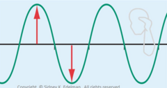 <p>the "bigness" of a soundwave.</p>
