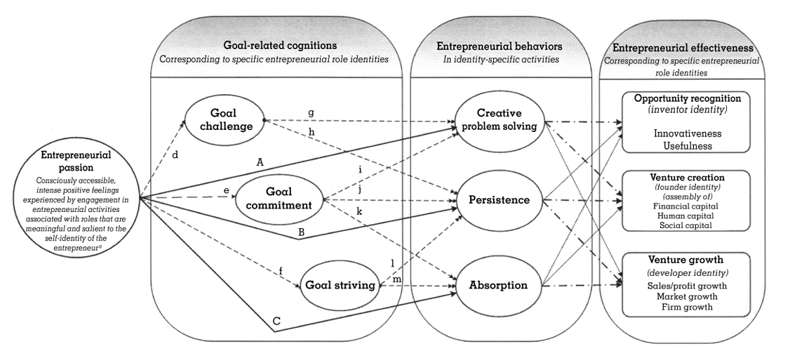 <p>entrepreneurial passion → goal-related cognitions → entrepreneurial behaviors → entrepreneurial effectiveness</p><p></p>