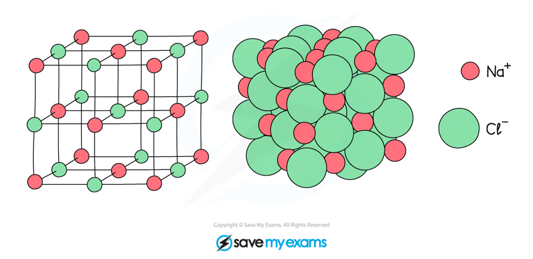 <ul><li><p>thousands of cations and anions in an ionic compound form a giant lattice structure</p></li><li><p>giant lattice compounds have high melting points</p></li></ul><p></p>