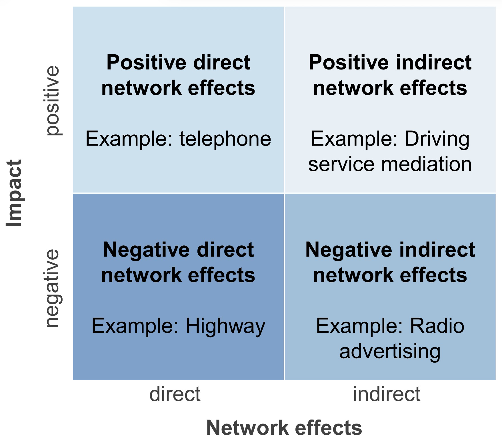 <p><strong>Positive direct NE</strong>: The value of a product <u>increases</u> the more users the <u>same product</u> gets</p><p><strong>Positive indirect NE</strong>: The value of a product <u>increases</u> the more users a <u>different product</u> gets</p><p><strong>Negative direct NE</strong>: The value of a product <u>decreases</u> the more users the <u>same product</u> gets</p><p><strong>Negative indirect NE</strong>: The value of a product <u>decreases</u> the more users a <u>different product</u> gets</p>