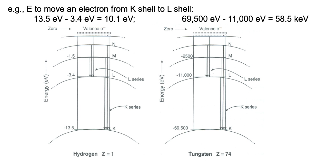 <p>-energy required to completely remove an electron from the atom</p><p>-to ionize an atom: energy from incoming photon or particle must equal to exceed the magnitude of electron’s binding energy</p><p>-to excite an atom: enough energy to push from lower shell to higher (unoccupied) shell</p>