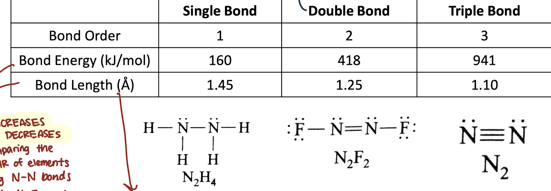 <p><span style="background-color: transparent;">The number of bonds shared between two atoms</span></p><p><span style="background-color: transparent;">Bond energy increases as length decreases (ONLY when comparing the same pair of elements across different molecules) </span></p><p><span style="background-color: transparent;">Bond length decreases as bond order decreases</span></p>
