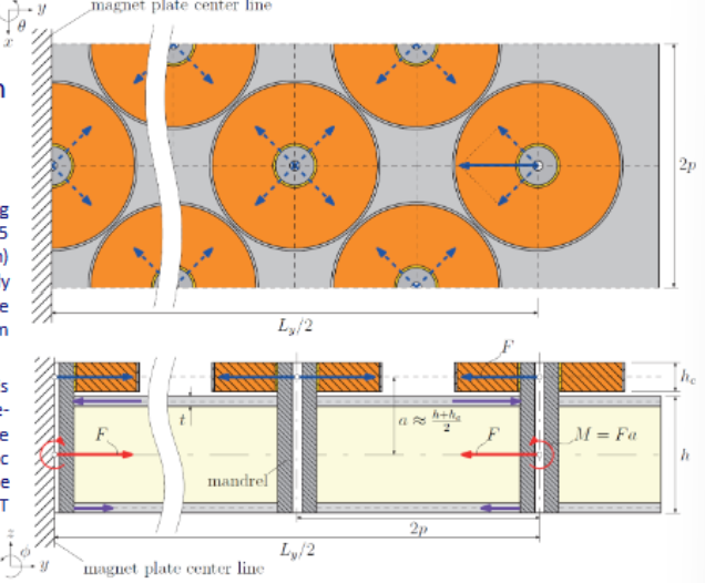 <ul><li><p>attraction forces of edge coils cause very significant bending deformation</p></li></ul><p></p>