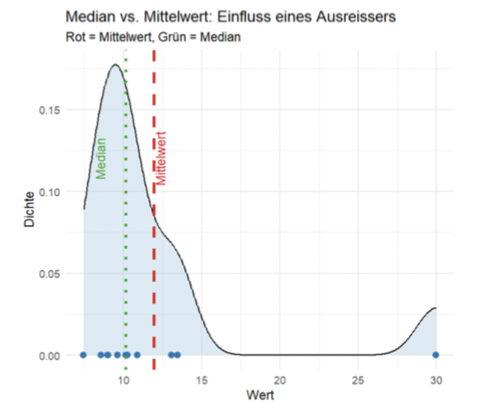 <p class="p1">→ <strong>Robuste Verfahren:</strong></p><ul><li><p>speziell entwickelte Methoden, die <strong>weniger empfindlich gegenüber Ausreißern/Annahmeverletzungen</strong> sind</p></li><li><p>nutzen z. B. <strong>getrimmte oder winsorisierte Mittelwerte/Varianzen</strong></p></li></ul><p></p><p class="p1">→ <strong>Zentrale Unterscheidung:</strong></p><ul><li><p><strong>Robustes Verfahren:</strong> konkretes <strong>alternatives Verfahren</strong></p></li><li><p><strong>Robustheit eines Verfahrens:</strong> <strong>Eigenschaft</strong> eines Tests / einer Methode (bleibt trotz Verletzungen weitgehend gültig)</p></li></ul><p class="p3">→ wichtig: klassische Tests können <strong>gewisse Robustheit besitzen</strong>, ohne selbst „robuste Verfahren“ zu sein</p>