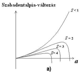 <p>Minél nagyobb a túltelítettség, annál kisebb a kritikus gócméret</p>