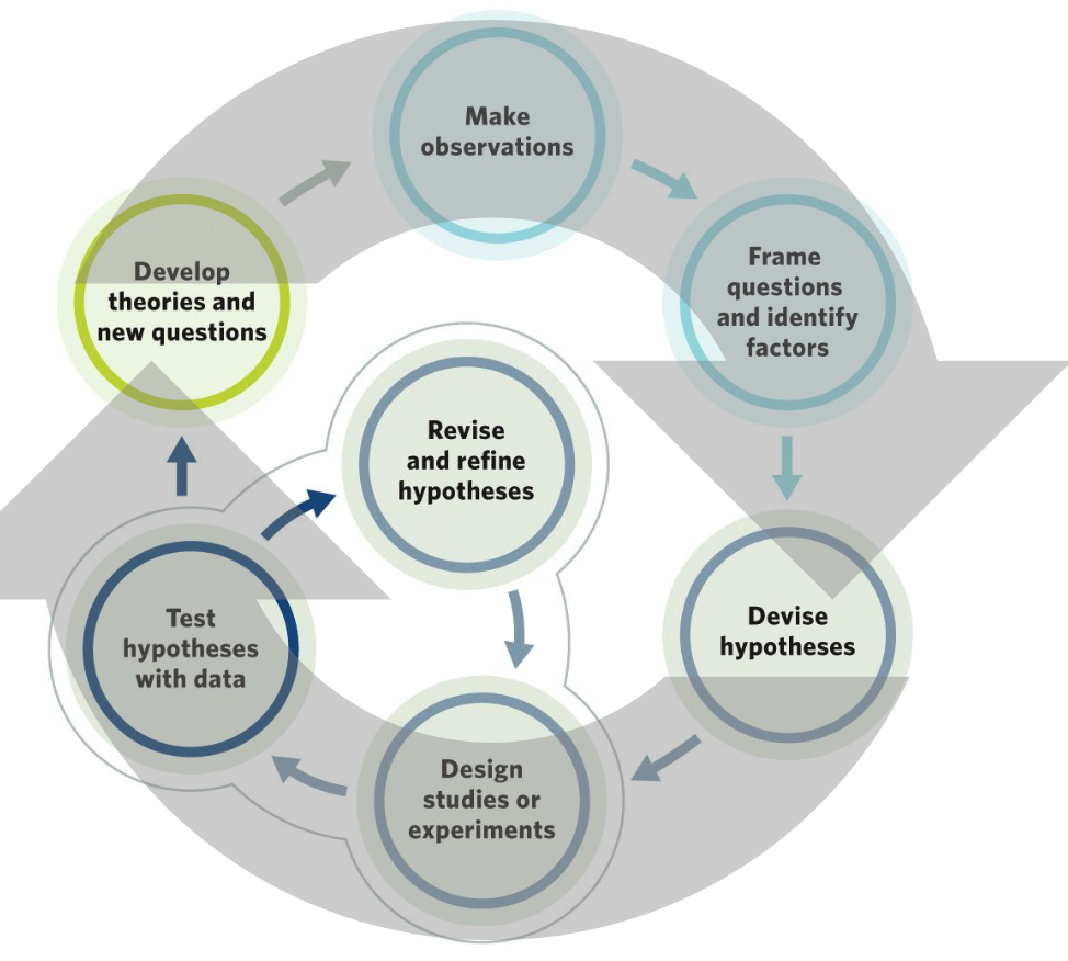 <ul><li><p><span>Science is both</span></p></li><li><p><span>1. A collection of knowledge, and</span></p></li><li><p><span>2. A process for the collection of knowledge.</span></p></li><li><p><span>The scientific method</span></p><ul><li><p><span>Ongoing!</span></p></li></ul></li><li><p><span>Conservation biology helps us understand and address challenges like the conservation of biodiversity</span></p></li></ul><p></p>
