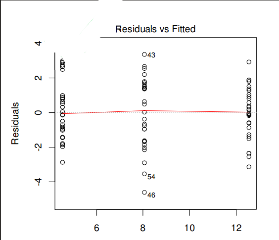 <p>Exempel från föreläsningen:</p><ol><li><p>Vad kollar man efter med en sån här plot, och hur?</p></li><li><p>Uppfylls antagandena om detta är hur plotten ser ut?</p></li></ol><p></p>