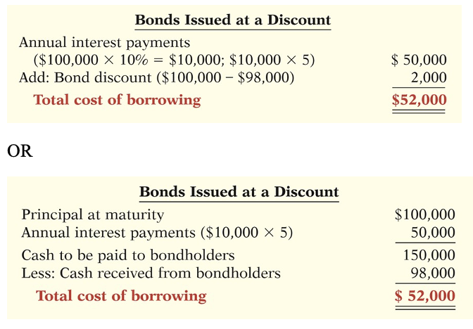 <p>Therefore, the bond discount is considered to be an increase in the cost of borrowing </p>