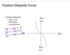 <p>Type 1 Fixation Disparity Curve (Pic)</p>