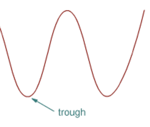 <p>the absolute lowest point of a wave</p>