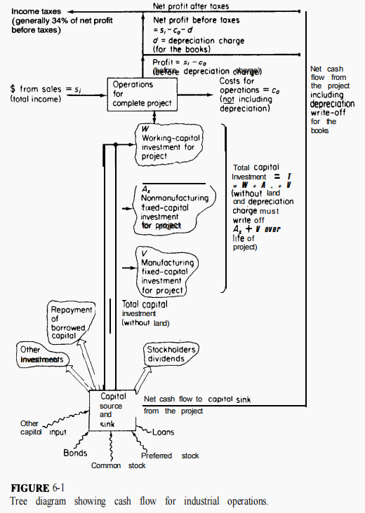 <p>FAMILIARIZE. <strong>Tree diagram showing cash flow for industrial operations</strong>.</p>