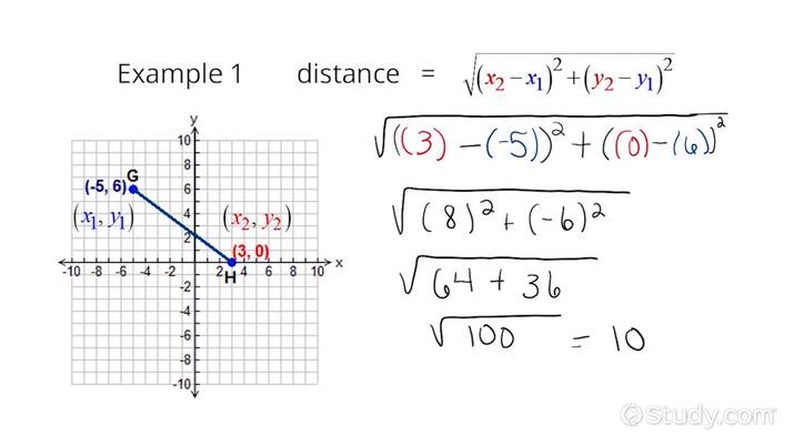 <p>The formula for the distance between two points $$P(x_1, y_1)$$ and $$Q(x_2, y_2)$$ is </p><p>$${PQ}={\sqrt{(x_2 - x_1)^2 + (y_2 - y_1)^2}}$$ </p>