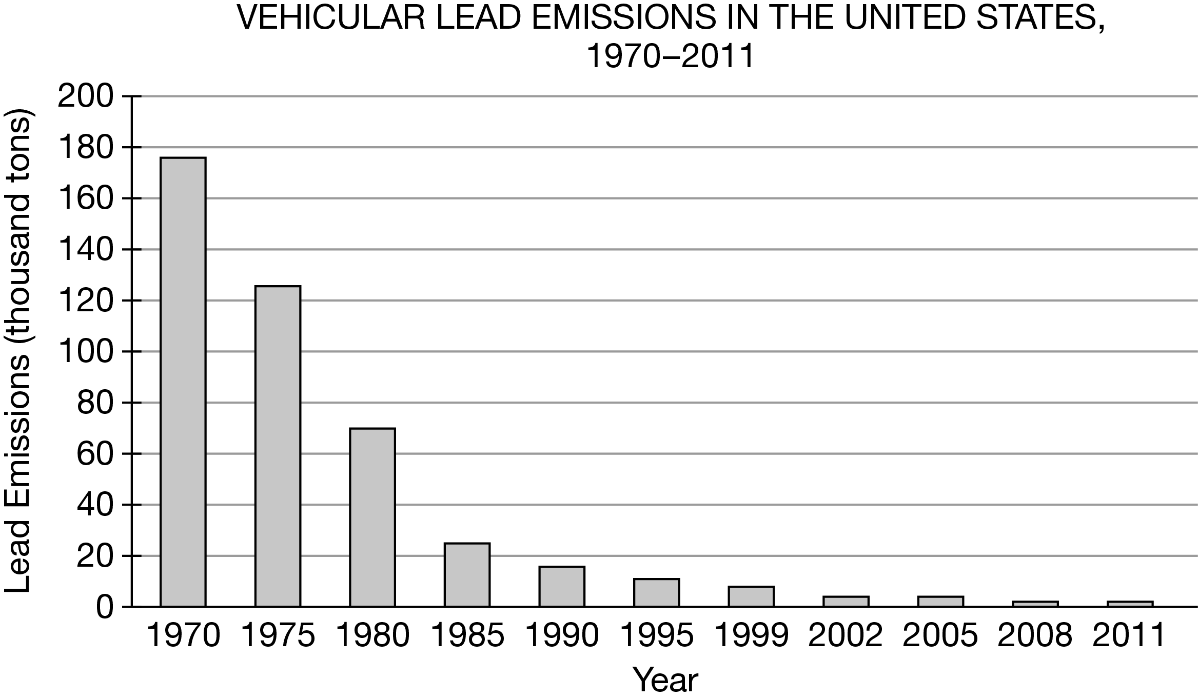 <p>Which of the following best explains the cause of the trend shown in the graph for lead emissions in the United States from 1970 to 2011 ?</p>
