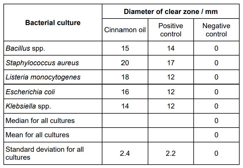 <p>A student investigated the use of cinnamon oil as an antimicrobial substance. She investigated the effect of cinnamon oil on the growth of five different bacterial cultures grown on agar plates.</p><p>The student measured the diameter of the clear zone with no bacterial growth around each well. She made these measurements to the nearest whole mm</p><p>The table shows her results </p><p>Suggest exactly what the student added to the wells to get the positive control <strong>and </strong>negative control results (2) </p>