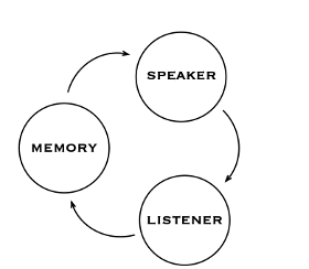 <ul><li><p>people say things, you decide what to look at/listen to </p></li><li><p>some of it makes it into memory, later reproduce this info and become the speaker </p></li><li><p>listener hears things, encodes some of it, then reproduce some of it </p></li><li><p>however it is not necessary to encode info (eg may retweet a tweet)</p></li></ul><p></p>