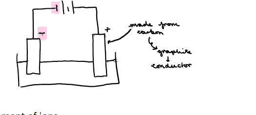 <ul><li><p><span>Electrical energy from DC decomposes the electrolyte</span></p></li><li><p><span>Ions are attracted to oppositely charged electrode</span></p></li></ul><p></p>
