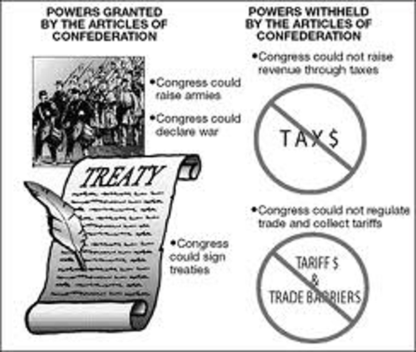 <p>First Constitution, adopted during the Revolutionary War. Very weak; established a national legislature (Continental Congress), but left most authority with the states. No executive or judicial branch, no power to tax.</p>