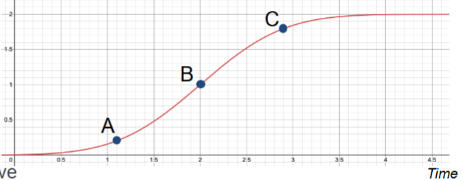 <p>Consider the following graph of an object’s position vs. time. Which of the following statements is false? </p><p>a.) the speed at points A and C is the same</p><p>b.) the acceleration at B is zero</p><p>c.) the acceleration at A is positive</p><p>d.) the distance traveled at C is the greatest</p><p>e.) the speed at B is the least </p>
