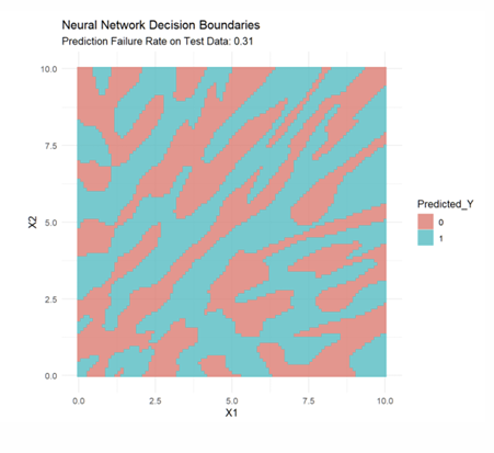 <p>The fitted Decision Boundaries now capture the checkerboard very well</p>