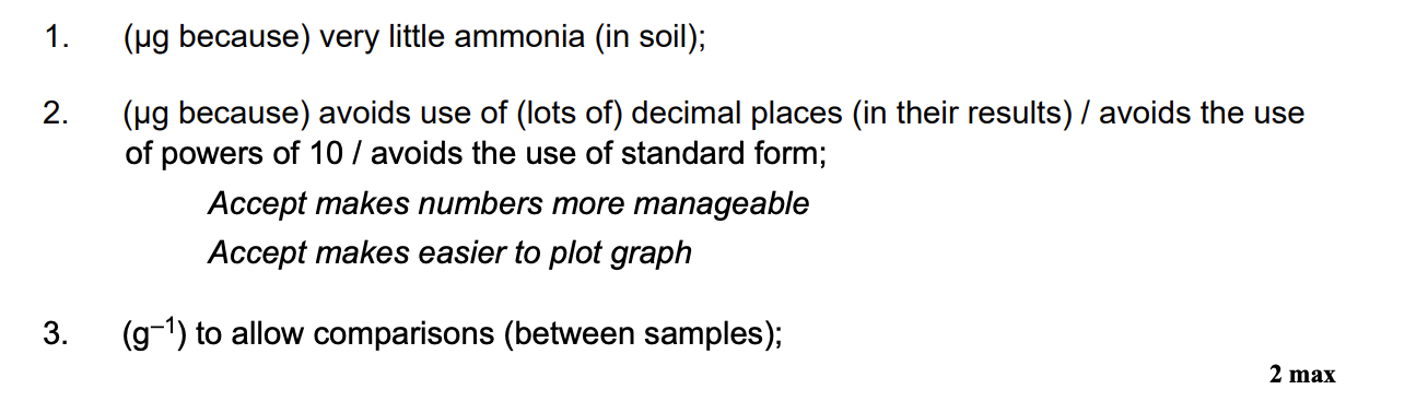<ul><li><p>(<span><span>μg because) very little ammonia (in soil)</span></span></p></li><li><p><span><span>(μg because) avoids use of (lots of) d.p. (in their results)/avoids use of powers of 10/avoids use of standard form</span></span></p></li><li><p><span><span>(g</span><sup><span>-1</span></sup><span>) to allow comparisons (between samples) </span></span></p></li></ul><p></p>