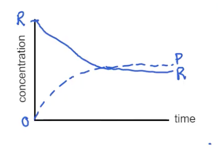 <p>There is an equal concentration of products and reactants</p><p>No product/reactant is favored, equilibrium lies in the middle</p>