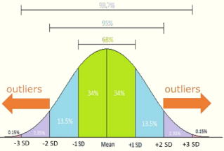 <p>What do error bars show? Which results on a standard deviation graph would show the most variability? How would you know if there is a significant statistical difference between results from error bars? </p>