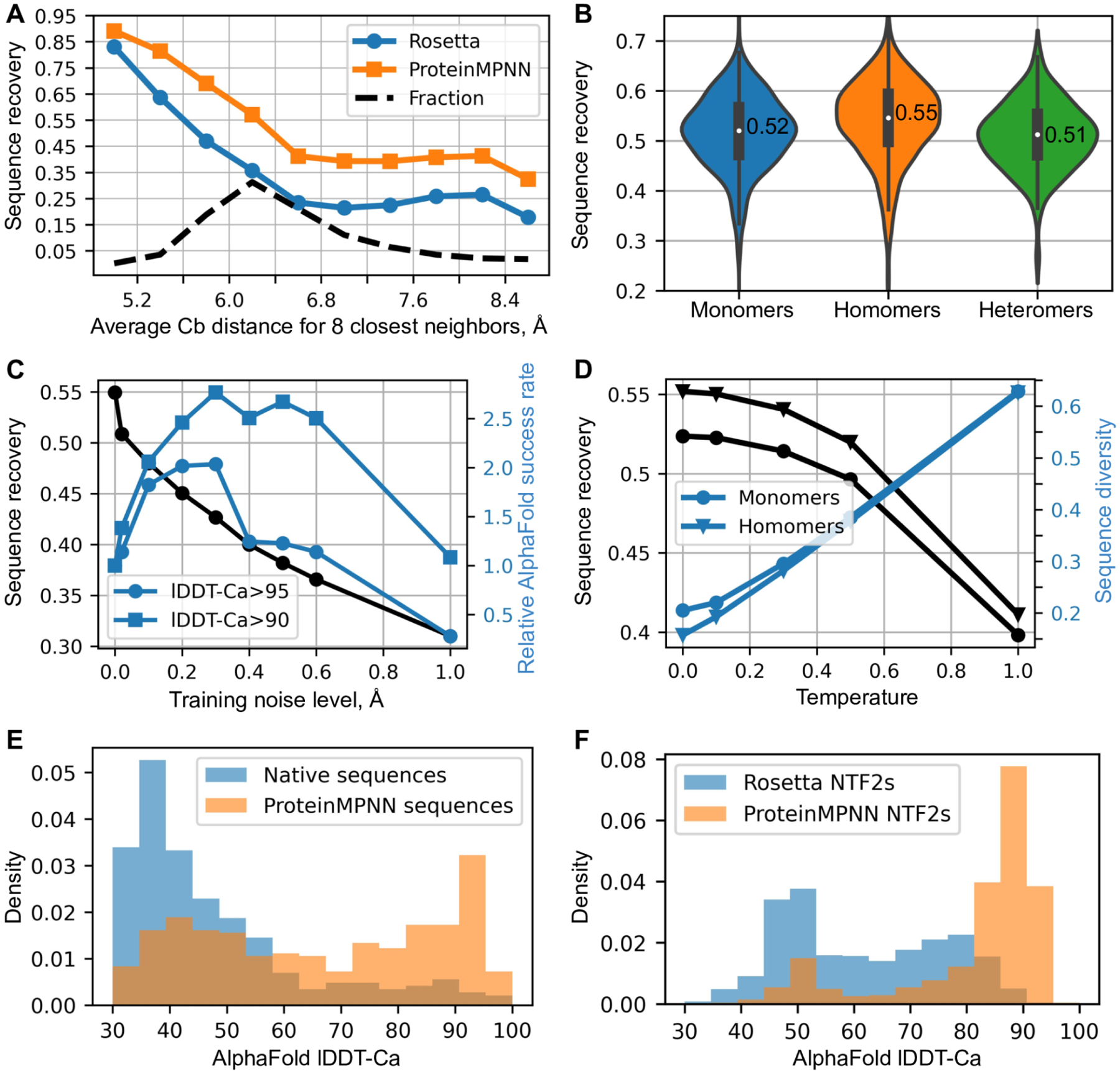 <p>explain this figure: ProteinMPNN fig 2 (in silico evaluation)</p>
