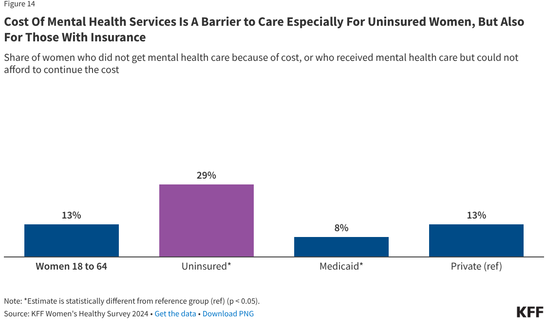 <p>More than ___ in ____ women 18 to 64 say they did not get mental health care of could not continue to afford the mental health care they were receiving because of cost.</p>