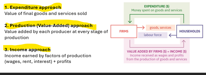 <p>Production is sold â generates income â which is spent on goods and service</p>