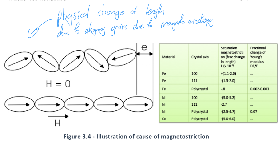 <p>From the anisotropy of magnetic materials, we can cause a change in shape of material when applying a magnetic field, as the crystal structure aligns to align with the external field, this can be a significant cause of losses and causes the buzzing sound from transformers.<br><br></p>