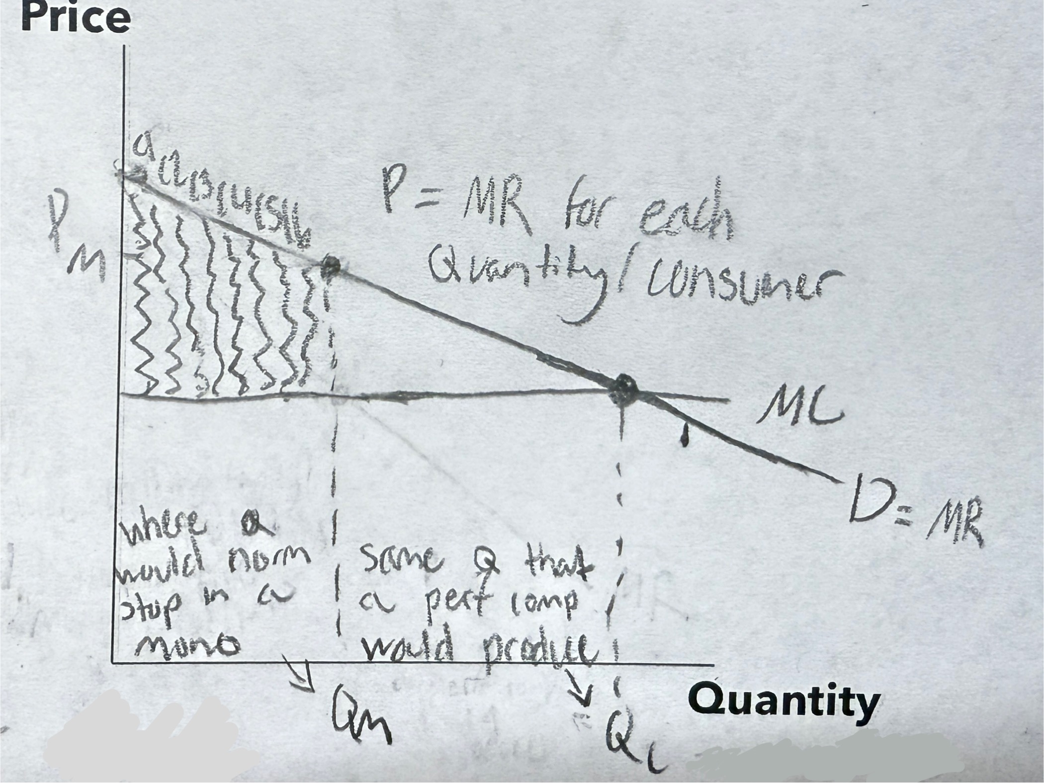 <p>Inefficient because willing customers are not able to get the product because of the price, total surplus is less then what it would be under a perfect comp</p>