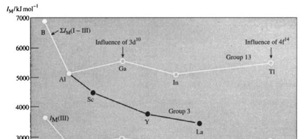 <p>Ga: poor shielding from 3d<sup>10</sup> electrons. Tl: poor shielding from 4f<sup>14</sup> electrons.</p>