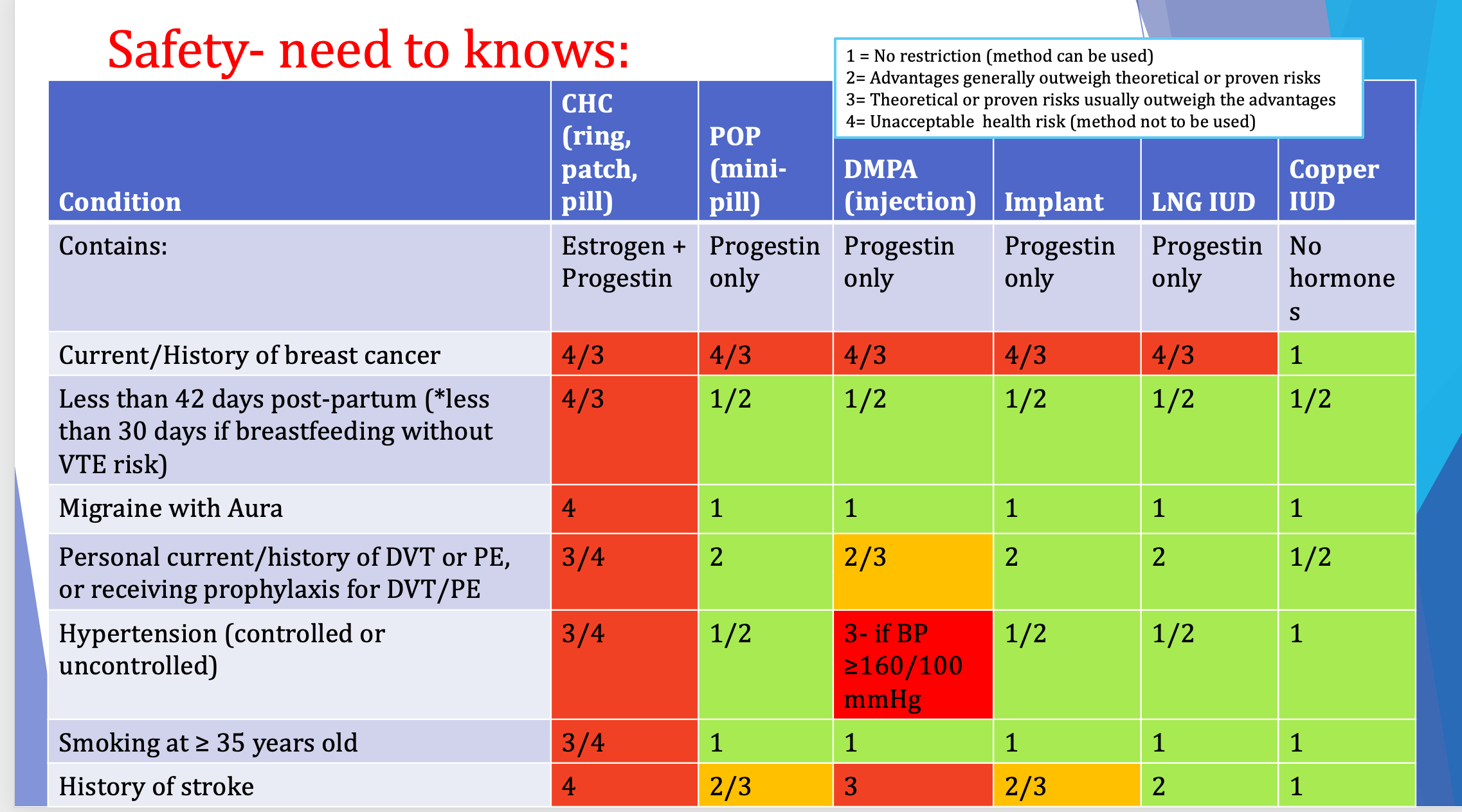 Know for exam