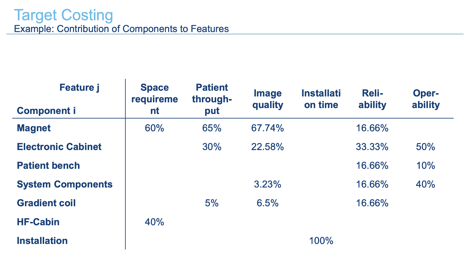 <p><span style="line-height: 20.700001px;">This slide shows how each technical component contributes to each product feature. The rows are components, such as magnet, electronic cabinet, patient bench, and installation. The columns are features, such as space requirement, patient throughput, image quality, installation time, reliability, and operability. For example, the magnet contributes 60% to space requirement, 65% to patient throughput, 67.74% to image quality, and 16.66% to reliability. Installation contributes 100% to installation time, because installation time is fully caused by the installation component. The important thing is that for each feature, the component contributions should add up to 100%. This table connects customer value to technical product parts. It allows the company to calculate how much customer value each component creates.</span></p>