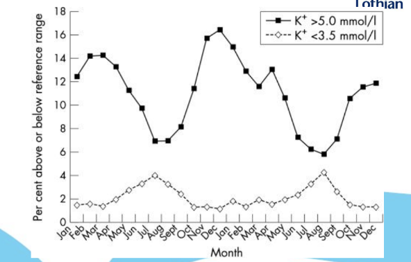 <p>High in winter, low in summer.</p>
