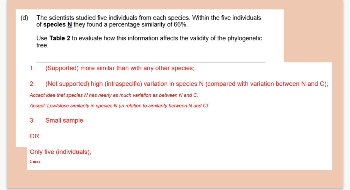 <p>Model answer:The tree is somewhat valid because the 66% similarity within species N is higher than the 61.2% similarity between N and C. However, this validity is questioned because the intraspecific variation is high (66% is very close to 61.2%), and the sample size of only five individuals is too small to be representative.</p><p></p><p></p><p>mark scheme explained:</p><p>1. Support for the Tree (The 66% vs. 61.2%)</p><p>The mark scheme says it's "supported" because the similarity within the species (66%) is still higher than the similarity between species N and its closest relative, species C (61.2%).</p><p>• Logic: As long as members of the same species are more like each other than they are like another species, the tree’s branches stay separate and "valid."</p><p>2. Challenge to the Tree (High Intraspecific Variation)</p><p>This is where the validity takes a hit. The mark scheme points out that 66% is actually quite a low similarity for members of the same species.</p><p>• The Problem: The difference between being the "same" species (66%) and being "different" species (61.2%) is only 4.8%.</p><p>• Logic: If there is that much variation inside species N, the boundary between N and C is very fuzzy. It suggests that species N and C might not be distinct species at all, or that the genetic data isn't reliable enough to separate them clearly.</p><p>3. The Scientific "Safety Net" (Small Sample Size)</p><p>The mark scheme mentions the "small sample" of only five individuals.</p><p>• Logic: In biology, five individuals is a tiny group. This sample might not represent the whole species. If you tested 1,000 carrots, that 66% figure might change completely, making any conclusion drawn from this specific study less "valid" or reliable.</p>