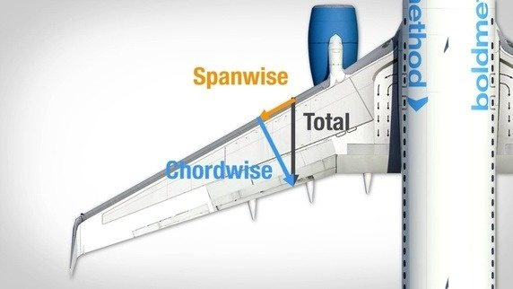 <p>Effective velocity component;</p><ul><li><p><strong>Perpendicular to Leading edge</strong> (chordwise flow)</p></li><li><p>Less<strong> (<) </strong>True Airspeed (<strong>TAS</strong>).</p></li></ul><p></p>