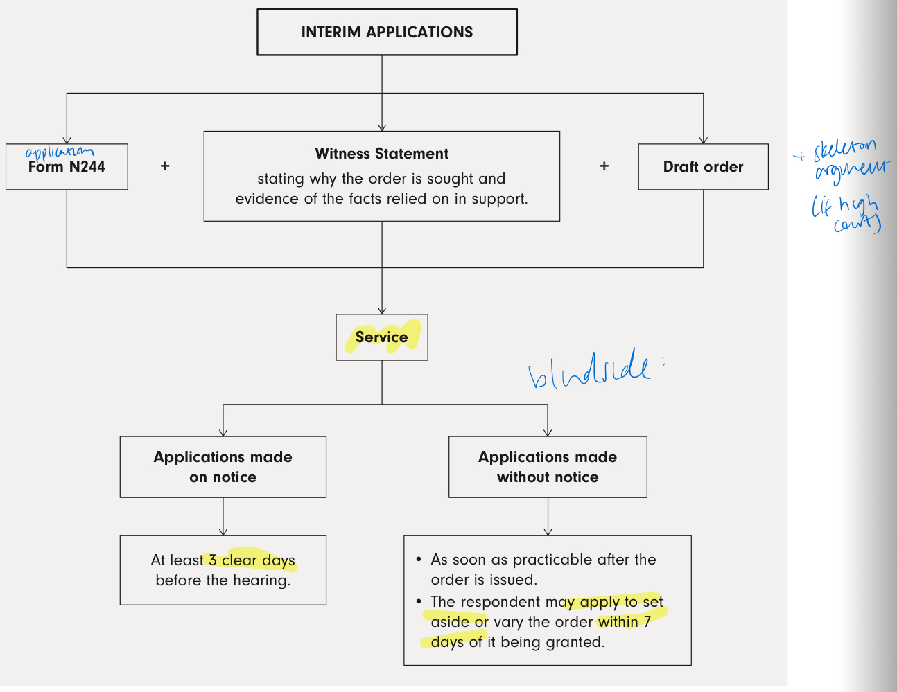 <p>see image.<br>_<br>timing: </p><p><strong>3 days</strong> before hearing (if on notice)<br>no notice: as soon as practicable after order<br>_<br>examples of interim applications:</p><ul><li><p>summary judgment</p></li><li><p>interim payments <em>(D pays early before final decision made)</em></p></li><li><p>interim injunctions.</p></li></ul><p></p>