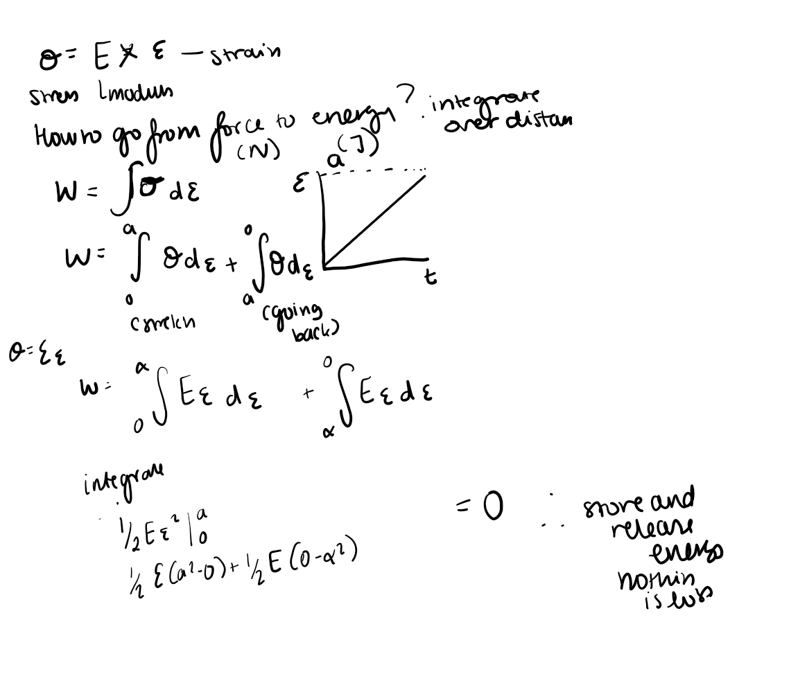 <p>shows that it goes back to its original form</p><p>stress follows strain instantly </p><p>meaning that energy isnt wasted as heat, it goes back, has perfect memoery. linear elastic behaviour is constant modulus (E)</p>