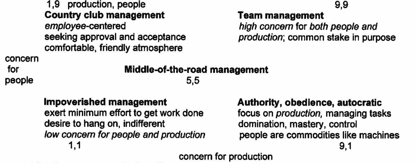 <p>Blake, Mouton</p><ul><li><p>plots leader’s concern for people (employees) vs their concern for production</p></li><li><p>scale of 1-9, 1 is low concern, 9 is high concern</p></li></ul><p></p><p><strong>Country club management (1,9 - production, people)</strong></p><ul><li><p><em>employee-centered; seeking approval and acceptance</em></p></li><li><p><em>comfortable, friendly atmosphere</em></p></li></ul><p><strong>Impoverished management (1,1)</strong></p><ul><li><p><em>exert minimum effort to get work done</em></p></li><li><p><em>desire to hang on, indifferent</em></p></li><li><p><em>low concern for people AND production</em></p></li></ul><p><strong>Team management (9,9)</strong></p><ul><li><p><em>high concern for BOTH people and production</em></p></li><li><p><em>common stake in purpose</em></p></li></ul><p><strong>Authority, obedience, autocratic (9,1)</strong></p><ul><li><p><em>focus on production, managing tasks</em></p></li><li><p><em>domination, mastery, control</em></p></li><li><p><em>people are commodities like machines</em></p></li></ul><p></p>