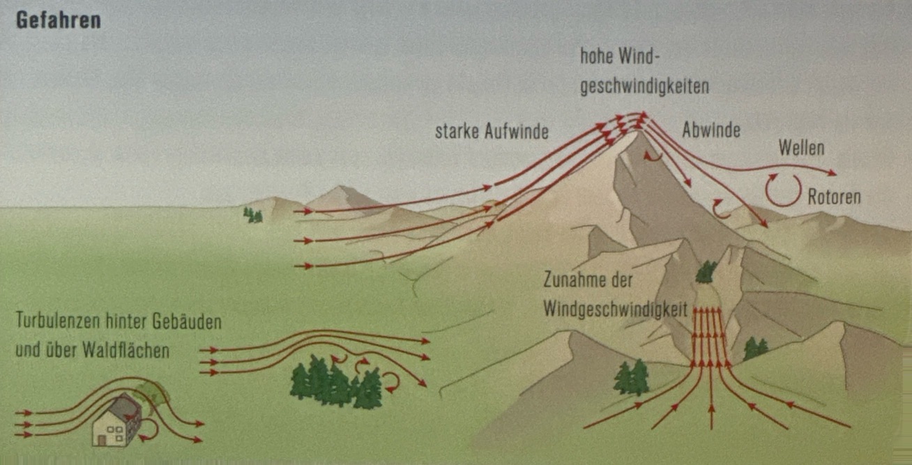 <p>Turbulenzen werden in Abhängigkeit der Ursache ihres Entstehens eingeteilt:</p><p>Mechanische Turbulenz (reibungsbedingte Turbulenz) treffen wir:</p><ul><li><p>im Lee von Gebäuden, Bäumen etc.</p></li><li><p>hinter Bergkreten, je steiler das Gelände abfällt, desto stärkere Verwirbelungen (Lee-Rotoren) sind zu erwarten. Zudem nimmt die Windgeschwindigkeit über der Krete zu (Bernoulli-Venturi-Effekt).</p></li><li><p>in Tälern die enger werden. Ist dein Landeplatz an der engsten Stelle, musst du auf einen stärkeren Wind vorbereitet sein (Bernoulli-Venturi-Effekt).</p></li><li><p>bei Windscherungen, verursacht durch das Zusammentreffen zweier Luftmassen mit unterschiedlichen Geschwindigkeiten und Richtungen.</p></li></ul><p></p>