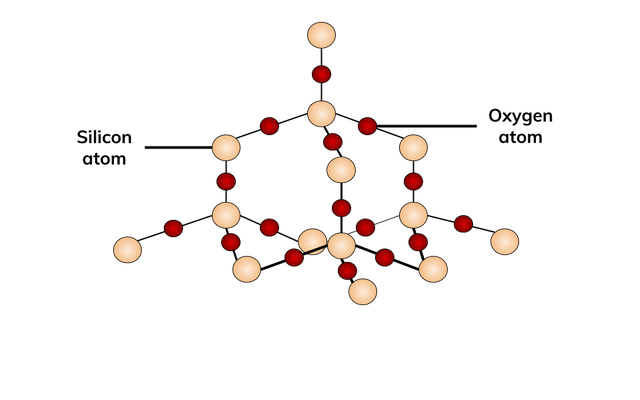 <p>silicon is bonded to four other oxygen atoms - each oxygen atom is bonded to two silicons</p>