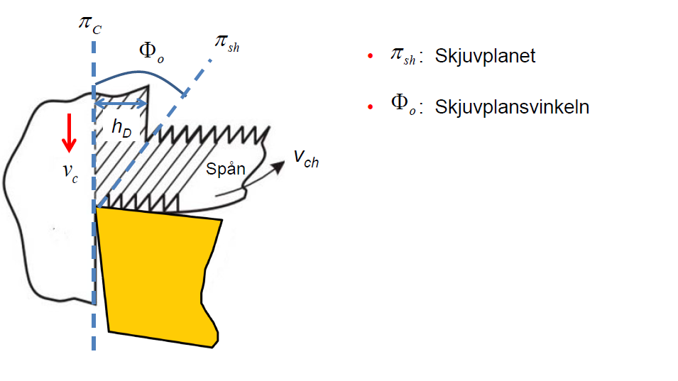 <p>Skjuvplan: Gränslinjen mellan spånan och arbetstycket skiljer det plastiskt deformerade materialet från det plastiskt odeformerade materialet. Vid skjuvplanet ändras alltså materialets riktning och fart plötsligt från skarhastighet vc till spånhastighet vch.<br><br>Skjuvplansvinkeln: Den vinkeln som skjuvplanet bildar mot skärhastigheten</p>
