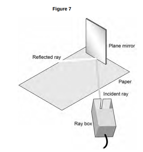 <p>Figure 7 shows the apparatus a student used to investigate the reflection of light by a plane mirror.</p><p>The student drew four ray diagrams for each angle of incidence.</p><p>The student measured the angle of reflection from each diagram.</p><p>Table 2 gives the student’s results.</p><table style="min-width: 125px;"><colgroup><col style="min-width: 25px;"><col style="min-width: 25px;"><col style="min-width: 25px;"><col style="min-width: 25px;"><col style="min-width: 25px;"></colgroup><tbody><tr><td colspan="1" rowspan="1" style="border-width: 1pt; border-style: solid; border-color: rgb(0, 0, 0); vertical-align: top; padding: 5pt; overflow: hidden; overflow-wrap: break-word;"><p></p></td><td colspan="4" rowspan="1" style="border-width: 1pt; border-style: solid; border-color: rgb(0, 0, 0); vertical-align: top; padding: 5pt; overflow: hidden; overflow-wrap: break-word;"><p><span style="background-color: transparent;">Angle of reflection</span></p></td></tr><tr><td colspan="1" rowspan="1" style="border-width: 1pt; border-style: solid; border-color: rgb(0, 0, 0); vertical-align: top; padding: 5pt; overflow: hidden; overflow-wrap: break-word;"><p><span style="background-color: transparent;">Angle of incidence</span></p></td><td colspan="1" rowspan="1" style="border-width: 1pt; border-style: solid; border-color: rgb(0, 0, 0); vertical-align: top; padding: 5pt; overflow: hidden; overflow-wrap: break-word;"><p><span style="background-color: transparent;">Test 1</span></p></td><td colspan="1" rowspan="1" style="border-width: 1pt; border-style: solid; border-color: rgb(0, 0, 0); vertical-align: top; padding: 5pt; overflow: hidden; overflow-wrap: break-word;"><p><span style="background-color: transparent;">Test 2</span></p></td><td colspan="1" rowspan="1" style="border-width: 1pt; border-style: solid; border-color: rgb(0, 0, 0); vertical-align: top; padding: 5pt; overflow: hidden; overflow-wrap: break-word;"><p><span style="background-color: transparent;">Test 3</span></p></td><td colspan="1" rowspan="1" style="border-width: 1pt; border-style: solid; border-color: rgb(0, 0, 0); vertical-align: top; padding: 5pt; overflow: hidden; overflow-wrap: break-word;"><p><span style="background-color: transparent;">Test 4</span></p></td></tr><tr><td colspan="1" rowspan="1" style="border-width: 1pt; border-style: solid; border-color: rgb(0, 0, 0); vertical-align: top; padding: 5pt; overflow: hidden; overflow-wrap: break-word;"><p><span style="background-color: transparent;">20</span></p></td><td colspan="1" rowspan="1" style="border-width: 1pt; border-style: solid; border-color: rgb(0, 0, 0); vertical-align: top; padding: 5pt; overflow: hidden; overflow-wrap: break-word;"><p><span style="background-color: transparent;">19</span></p></td><td colspan="1" rowspan="1" style="border-width: 1pt; border-style: solid; border-color: rgb(0, 0, 0); vertical-align: top; padding: 5pt; overflow: hidden; overflow-wrap: break-word;"><p><span style="background-color: transparent;">22</span></p></td><td colspan="1" rowspan="1" style="border-width: 1pt; border-style: solid; border-color: rgb(0, 0, 0); vertical-align: top; padding: 5pt; overflow: hidden; overflow-wrap: break-word;"><p><span style="background-color: transparent;">20</span></p></td><td colspan="1" rowspan="1" style="border-width: 1pt; border-style: solid; border-color: rgb(0, 0, 0); vertical-align: top; padding: 5pt; overflow: hidden; overflow-wrap: break-word;"><p><span style="background-color: transparent;">19</span></p></td></tr><tr><td colspan="1" rowspan="1" style="border-width: 1pt; border-style: solid; border-color: rgb(0, 0, 0); vertical-align: top; padding: 5pt; overflow: hidden; overflow-wrap: break-word;"><p><span style="background-color: transparent;">30</span></p></td><td colspan="1" rowspan="1" style="border-width: 1pt; border-style: solid; border-color: rgb(0, 0, 0); vertical-align: top; padding: 5pt; overflow: hidden; overflow-wrap: break-word;"><p><span style="background-color: transparent;">31</span></p></td><td colspan="1" rowspan="1" style="border-width: 1pt; border-style: solid; border-color: rgb(0, 0, 0); vertical-align: top; padding: 5pt; overflow: hidden; overflow-wrap: break-word;"><p><span style="background-color: transparent;">28</span></p></td><td colspan="1" rowspan="1" style="border-width: 1pt; border-style: solid; border-color: rgb(0, 0, 0); vertical-align: top; padding: 5pt; overflow: hidden; overflow-wrap: break-word;"><p><span style="background-color: transparent;">32</span></p></td><td colspan="1" rowspan="1" style="border-width: 1pt; border-style: solid; border-color: rgb(0, 0, 0); vertical-align: top; padding: 5pt; overflow: hidden; overflow-wrap: break-word;"><p><span style="background-color: transparent;">30</span></p></td></tr><tr><td colspan="1" rowspan="1" style="border-width: 1pt; border-style: solid; border-color: rgb(0, 0, 0); vertical-align: top; padding: 5pt; overflow: hidden; overflow-wrap: break-word;"><p><span style="background-color: transparent;">40</span></p></td><td colspan="1" rowspan="1" style="border-width: 1pt; border-style: solid; border-color: rgb(0, 0, 0); vertical-align: top; padding: 5pt; overflow: hidden; overflow-wrap: break-word;"><p><span style="background-color: transparent;">42</span></p></td><td colspan="1" rowspan="1" style="border-width: 1pt; border-style: solid; border-color: rgb(0, 0, 0); vertical-align: top; padding: 5pt; overflow: hidden; overflow-wrap: break-word;"><p><span style="background-color: transparent;">40</span></p></td><td colspan="1" rowspan="1" style="border-width: 1pt; border-style: solid; border-color: rgb(0, 0, 0); vertical-align: top; padding: 5pt; overflow: hidden; overflow-wrap: break-word;"><p><span style="background-color: transparent;">43</span></p></td><td colspan="1" rowspan="1" style="border-width: 1pt; border-style: solid; border-color: rgb(0, 0, 0); vertical-align: top; padding: 5pt; overflow: hidden; overflow-wrap: break-word;"><p><span style="background-color: transparent;">41</span></p></td></tr><tr><td colspan="1" rowspan="1" style="border-width: 1pt; border-style: solid; border-color: rgb(0, 0, 0); vertical-align: top; padding: 5pt; overflow: hidden; overflow-wrap: break-word;"><p><span style="background-color: transparent;">50</span></p></td><td colspan="1" rowspan="1" style="border-width: 1pt; border-style: solid; border-color: rgb(0, 0, 0); vertical-align: top; padding: 5pt; overflow: hidden; overflow-wrap: break-word;"><p><span style="background-color: transparent;">56</span></p></td><td colspan="1" rowspan="1" style="border-width: 1pt; border-style: solid; border-color: rgb(0, 0, 0); vertical-align: top; padding: 5pt; overflow: hidden; overflow-wrap: break-word;"><p><span style="background-color: transparent;">49</span></p></td><td colspan="1" rowspan="1" style="border-width: 1pt; border-style: solid; border-color: rgb(0, 0, 0); vertical-align: top; padding: 5pt; overflow: hidden; overflow-wrap: break-word;"><p><span style="background-color: transparent;">53</span></p></td><td colspan="1" rowspan="1" style="border-width: 1pt; border-style: solid; border-color: rgb(0, 0, 0); vertical-align: top; padding: 5pt; overflow: hidden; overflow-wrap: break-word;"><p><span style="background-color: transparent;">46</span></p></td></tr></tbody></table><p><strong><mark data-color="yellow" style="background-color: yellow; color: inherit;">State</mark> one change the student should make to the apparatus if he wants to use the same method to investigate diffuse reflection. [1 mark]</strong></p>