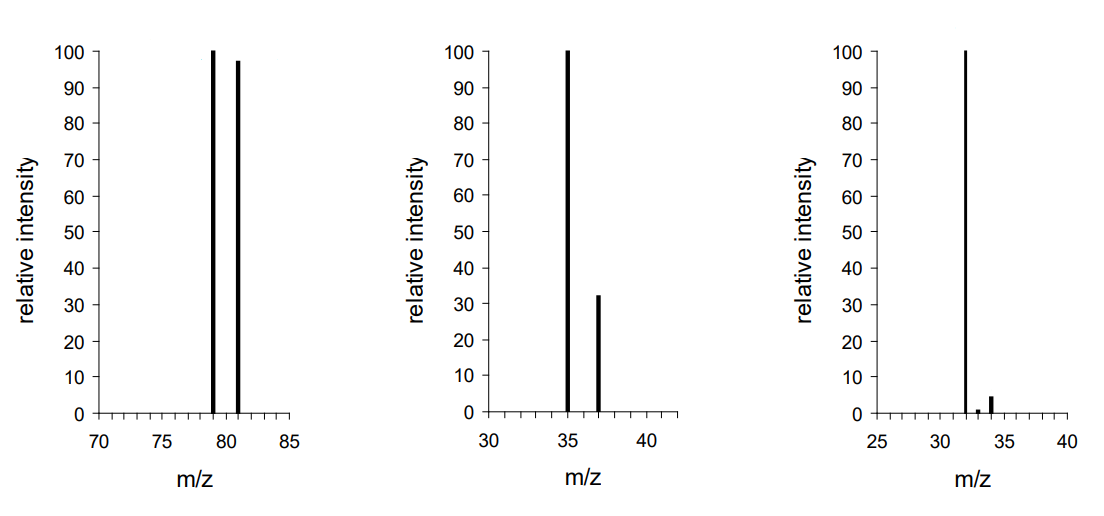 <p>Identify the molecules that give rise to the following M with significant M+2 peaks</p>